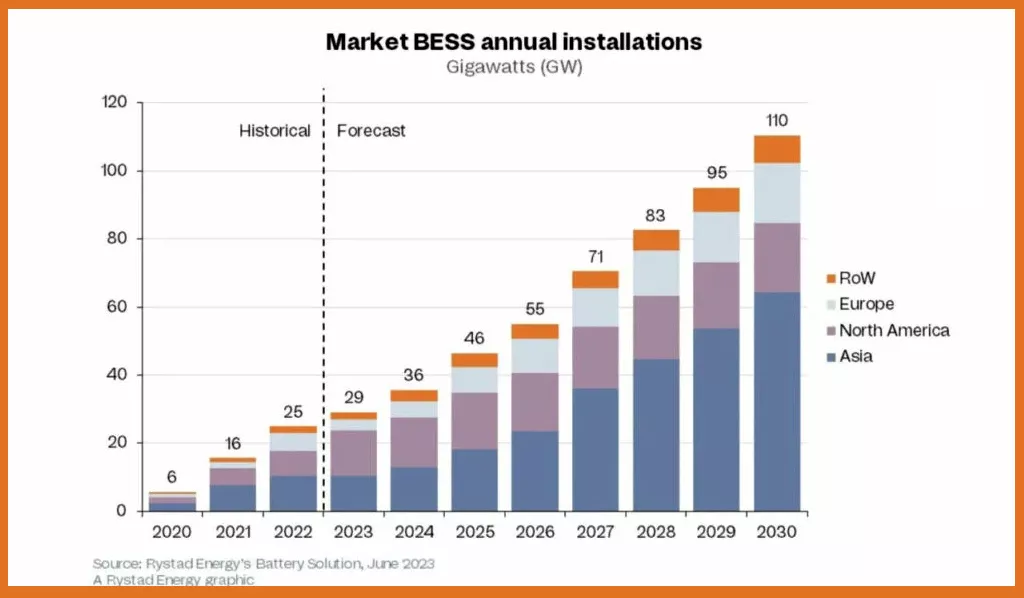BESS global installation growth 2016–2026