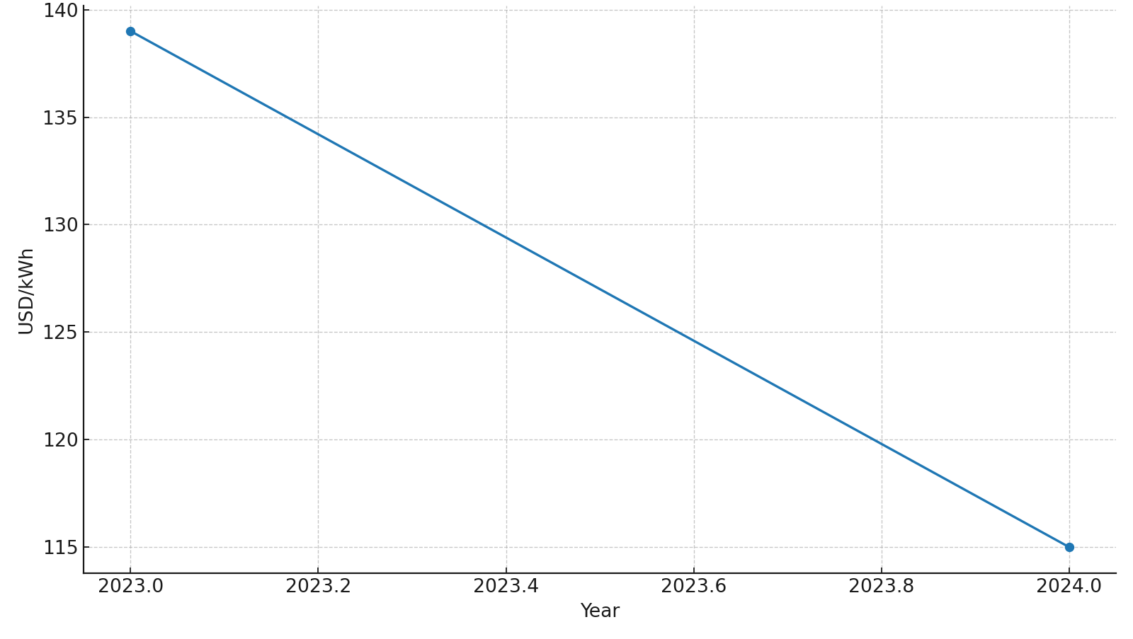 Future Market Trends for Foldable PV Containers