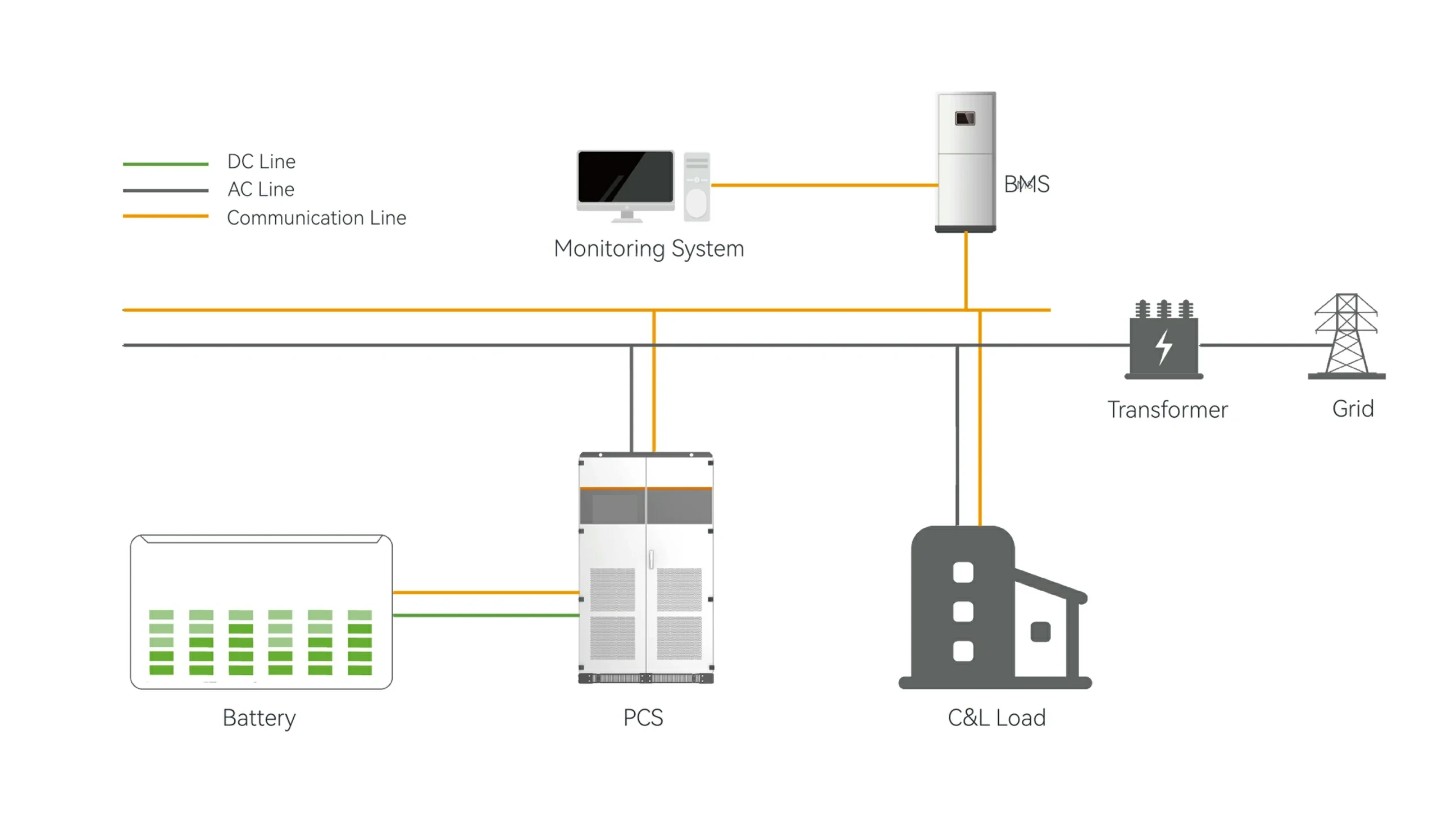 C&I Energy Storage Topology diagram