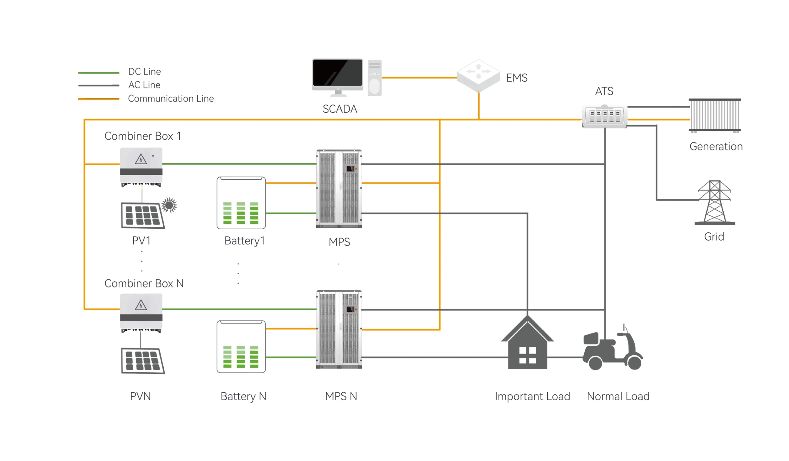 Off-grid / On-grid Microgrid Solution