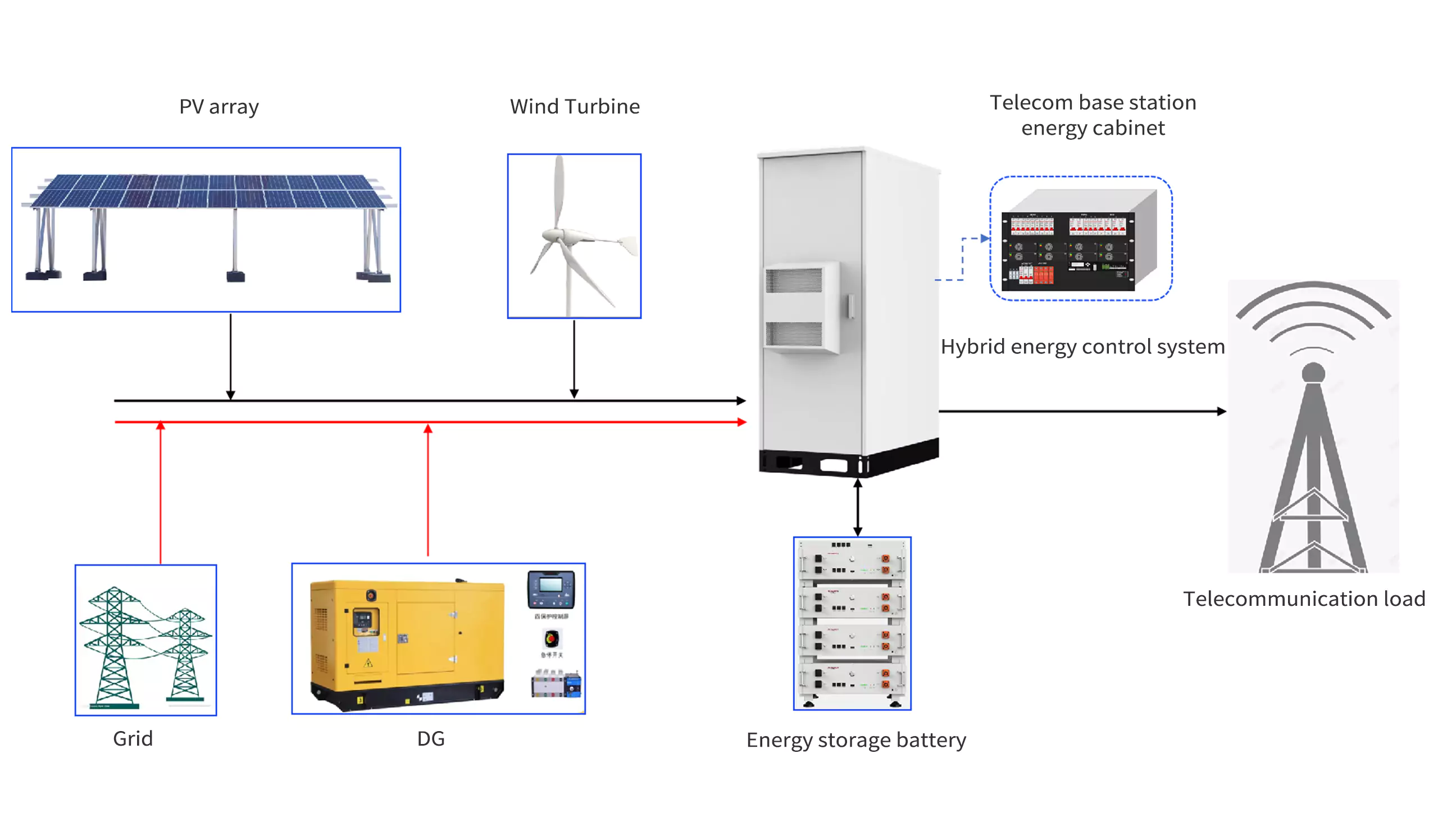 Base Station Energy Storage