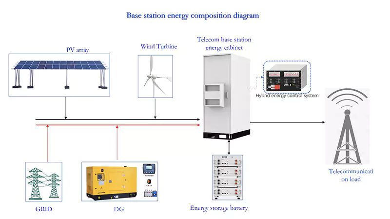 Enabling the 5G Era, Huijue Group Upgrades Energy Solutions for Communication Base Stations
