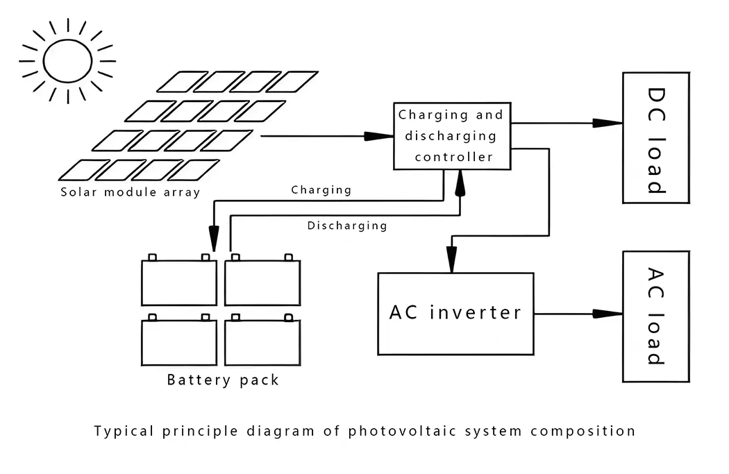  What Are the Constituents of Rooftop Solar Photovoltaic Systems? 