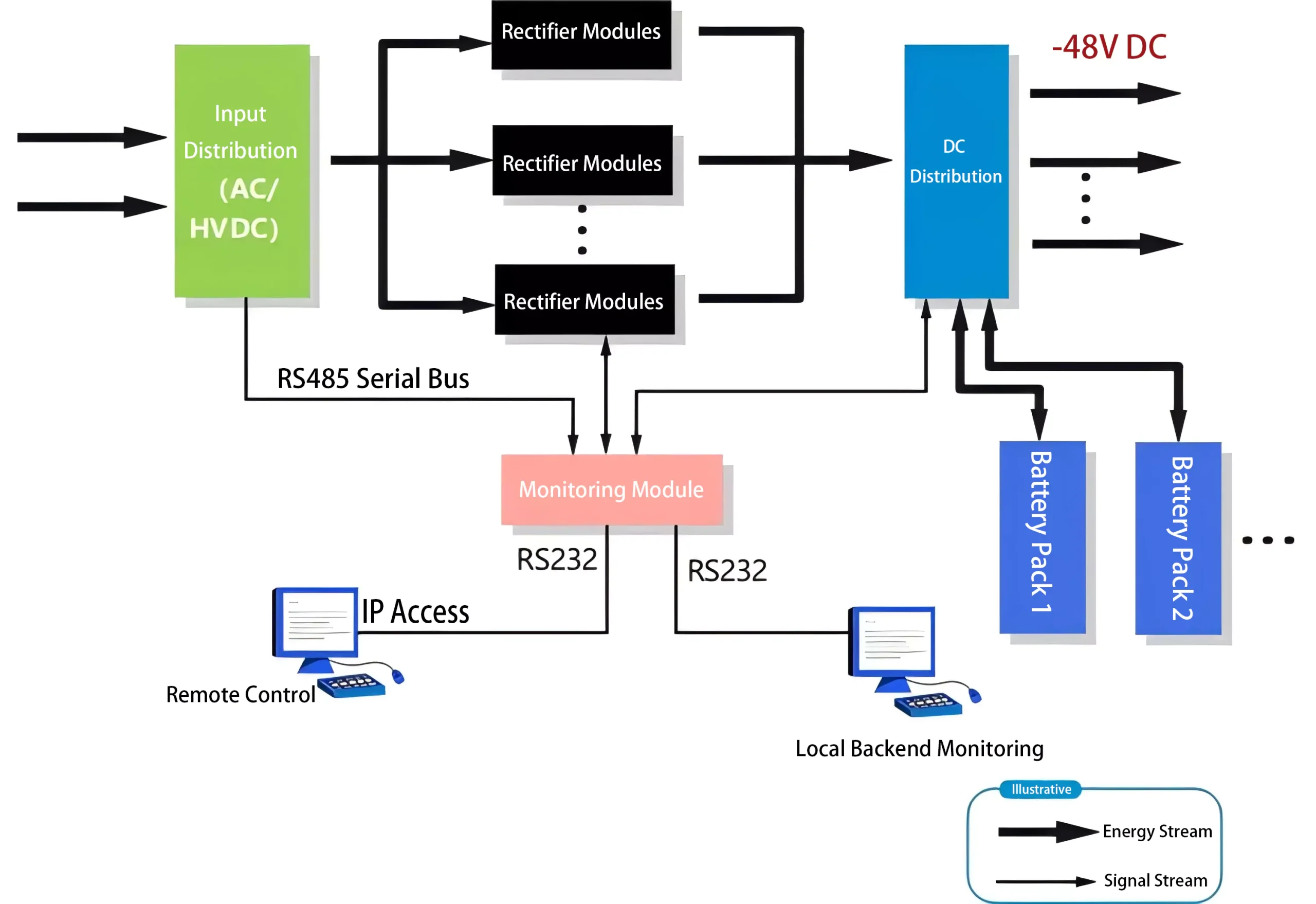  Why does most of the communication power supply use -48V power supply? 
