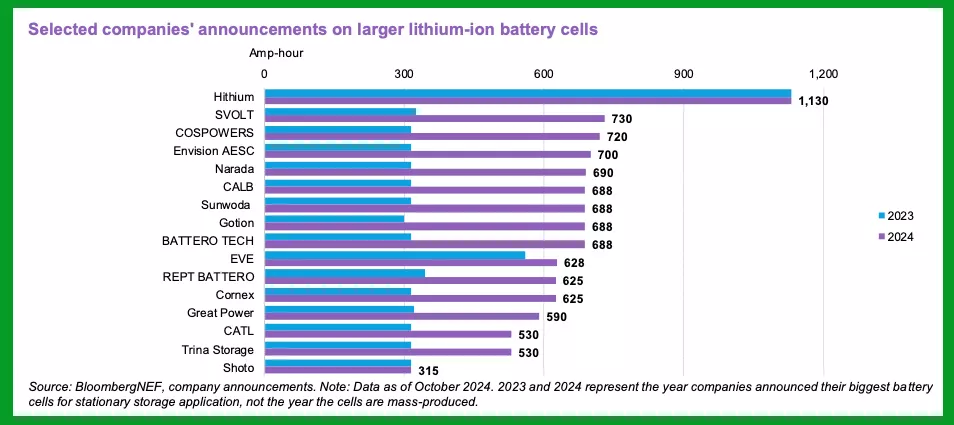 BESS system cost breakdown chart