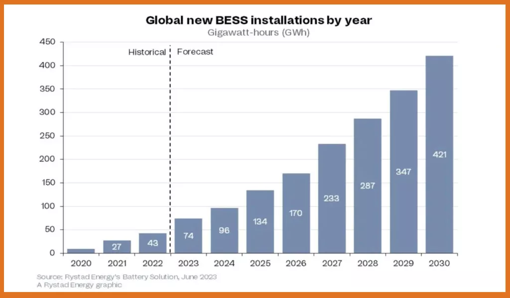 Global new BESS installations by year