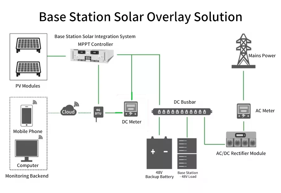 Base Station Solar Overlay Solution