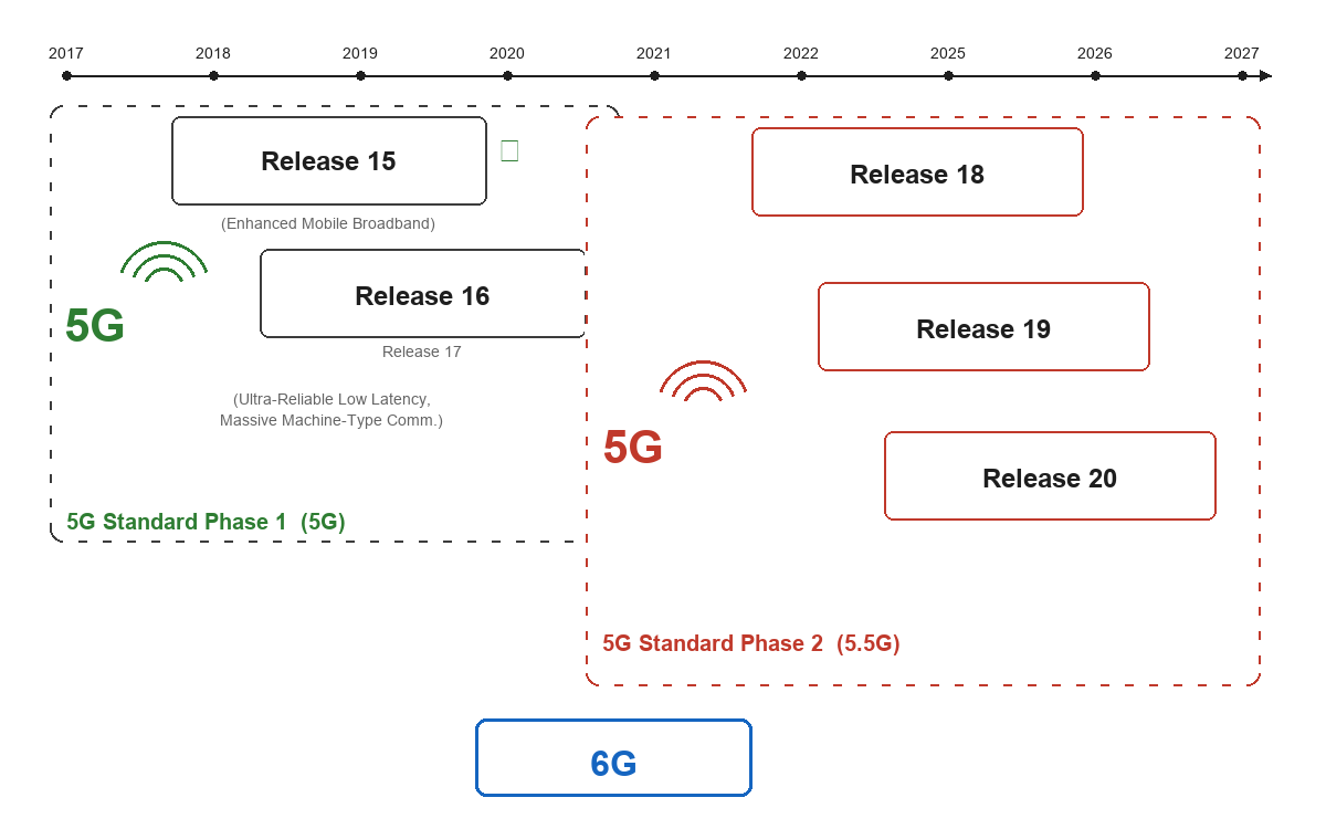 What Is 5.5G? How Will It Bridge 5G and 6G?