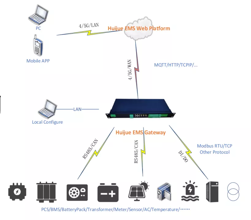 Energy System Solution for New Base Stations