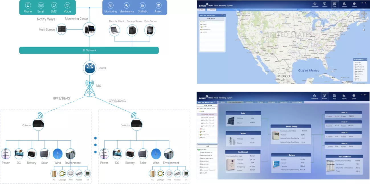 Energy System Solution for New Base Stations