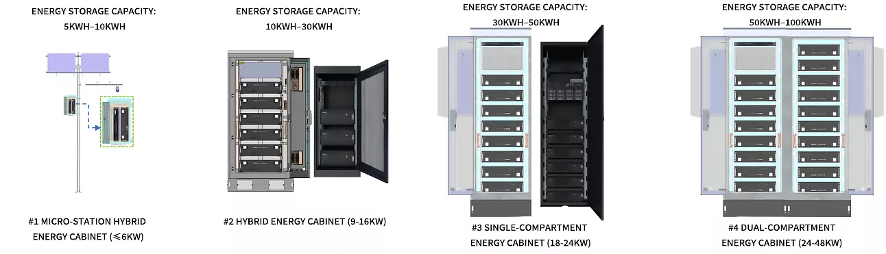 Energy System Solution for New Base Stations